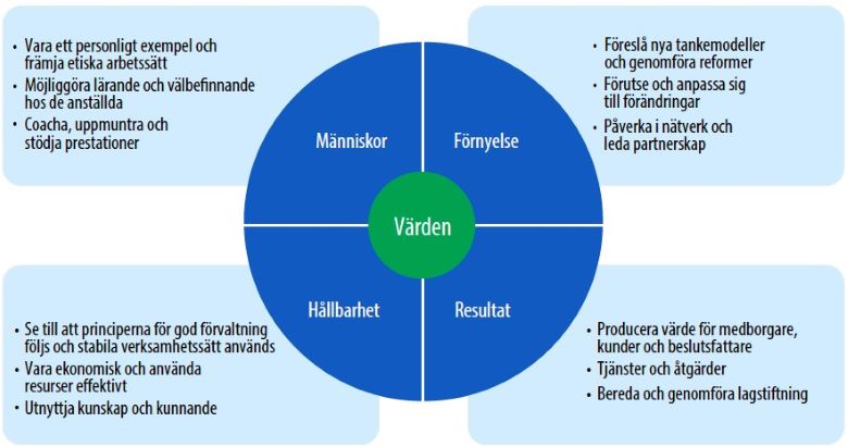 Figuren visar de fyra nyckelområdena i ledarens verksamhetsfält: människor, resultat, förnyelse och hållbarhet, och i mitten av dessa har "värderingar" placerats. Innehållet i varje delområde förklaras och beskrivs med tre relaterade krav.