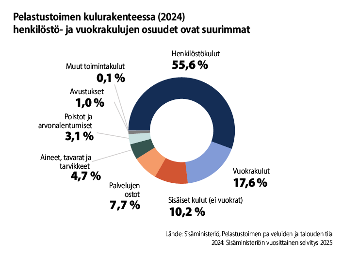 Ympyräkaavio: Pelastustoimen kulurakenne vuonna 2024. Henkilöstökulut ovat suurimmat, 55,6 %, ja vuokrakulut toiseksi suurimmat, 17,6 %. Sisäiset kulut (ei vuokrat) 10,2 %, Palvelujen ostot 7,7 %, Aineet, tavarat ja tarvikkeet 4,7 %, Poistot ja arvonalentumiset 3,1 %, Avustukset 1,0 %, Muut toimintakulut 0,1 %.