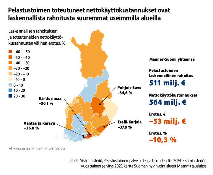 Kartta: Pelastustoimen toteutuneet nettokäyttökustannukset ovat laskennallista rahoitusta suuremmat useimmilla alueilla. Suurin alijäämä on Itä-Uudellamaalla (-50,1 %) ja suurin ylijäämä Vantaalla ja Keravalla (+26,8 %).