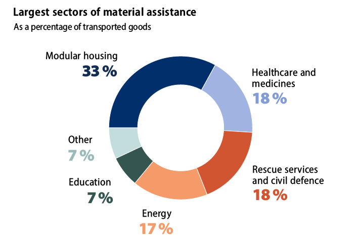Largest sectors of material assistance.