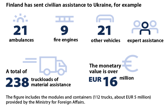 Finland has sent civilian assistance to Ukraine, for example 21 ambulances, 9 fire engines, 21 other vehicles, expert assistance. A total of 238 truckloads of material assistance. The monetary value is over EUR 16 million.