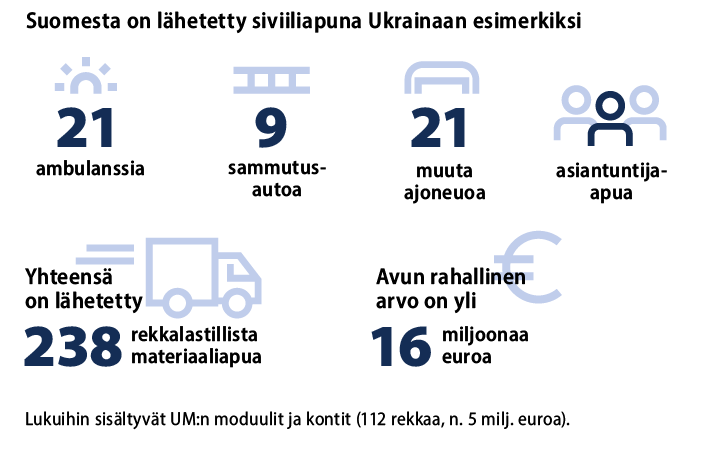 Suomesta on lähetetty siviiliapuna Ukrainaan esimerkiksi 21 ambulanssia, 9 sammutusautoa, 21 muuta ajoneuvoa, asiantuntija-apua. Yhteensä on lähetetty 238 rekallista materiaaliapua, avun rahallinen arvo on yli 16 miljoonaa euroa.
