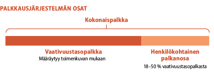 Palkkausjärjestelmän osat: kokonaispalkka = vaativuustasopalkka (määräytyy toimenkuvan mukaan) + henkilökohtainen palkanosa (18-50% vaativuustasopalkasta).