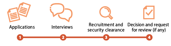 1 Applications 2 Interviews 3 Recruitment and security clearance 4 Decision and request for review (if any).