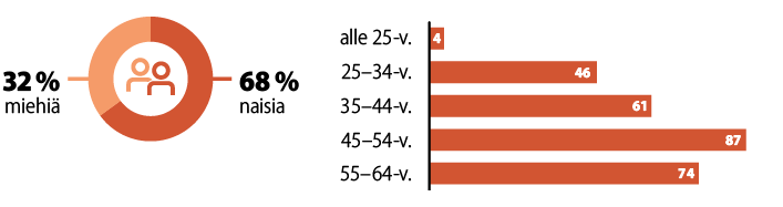 34% miehiä, 66.% naisia. Alle 25-v. 6 henkilöä, 25-34-v. 49, 35-44-v. 73, 45-54-v. 73, 55-64-v. 68 henkilöä.