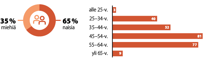 34% miehiä, 66.% naisia. Alle 25-v. 6 henkilöä, 25-34-v. 49, 35-44-v. 73, 45-54-v. 73, 55-64-v. 68 henkilöä.