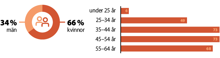 34% män, 66% kvinnor, ålderfördelningen: under 25 år 6 personer, 25-34 år 49, 35-44 år 73, 45-54 år 73, 55-64 år 68.