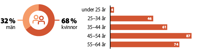 32% män, 68% kvinnor, ålderfördelningen: under 25 år 4 personer, 25-34 år 46, 35-44 år 61, 45-54 år 87, 55-64 år 74..