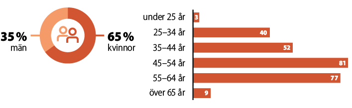 32% män, 68% kvinnor, ålderfördelningen: under 25 år 4 personer, 25-34 år 46, 35-44 år 61, 45-54 år 87, 55-64 år 74..