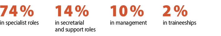 74% in specialist roles, 14% in secretarial and support roles, 10% in management, 2% in traineeship.