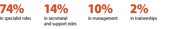 74% in specialist roles, 14% in secretarial and support roles, 10% in management, 2% in traineeship.