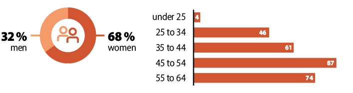 32% men, 46% women.