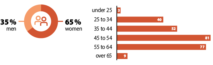 32% men, 46% women.