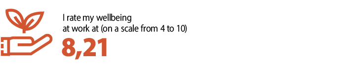 I rate my wellbeing at work at 8,21 (on scale from 4 to 10).