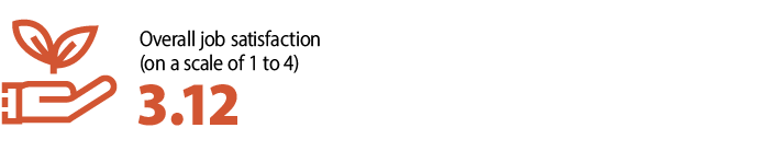 I rate my wellbeing at work at 8,21 (on scale from 4 to 10).