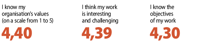 I know my organisation's values 4,40 (on a scale from 1 to 5), I think my work is interesting and challenging 4,39 and I know the objectives of my work4,30.