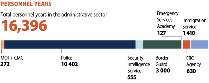 Total personnel years in the administrative sector 16,396: MOI and CMC 272, Police 10 402, Security Intelligence Service 555, Border Guard 3 000, Emergency Services Academy 127, ERC Agency 630, Immigration Service 1 410.