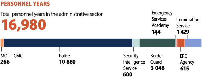 Total personnel years in the administrative sector 16,443: MOI + CMC 241, Police 10 521, Security Intelligence Service 500, Border Guard 2979, Emergency Services Academy 158, ERC Agency 620, Immigration Service 1424.