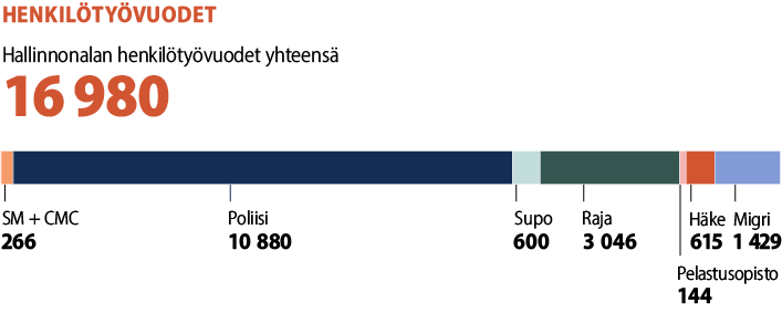 Hallinnonalan henkilötyövuodet yhteensä 16 443: SM + CMC 241, poliisi 10 521, supo 500, raja 2979, Pelastusopisto 158, Häke 620, Migri 1424.