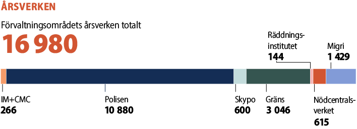 Förvaltningsområdets årsverken totalt 16 433: IM + CMC 241, polisen 10 521, skypo 500, gräns 2979, Räddningsinstitutet 158, Nödcentralsverket 620, Migri 1424.