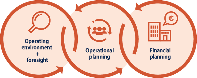 Operating environment + foresight > Operational planning > Financial planning.