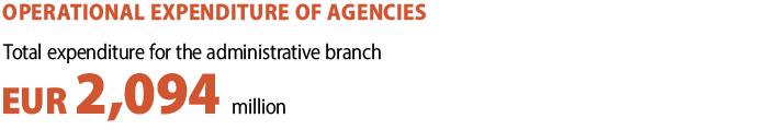 Total expenditure for the administrative branch EUR 2,574 million.