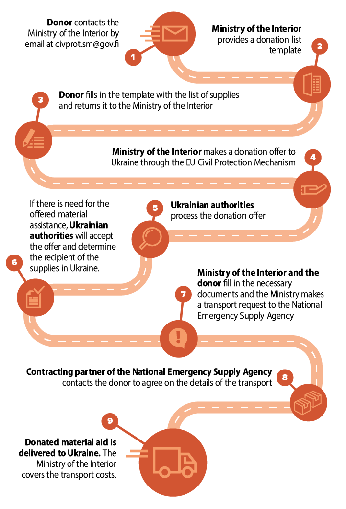 1. Donor contacts the Ministry of the Interior by email at civprot.sm@gov.fi 2. Ministry of the Interior provides a donation list template 3. Donor fills in the template with the list of supplies and returns it to the Ministry of the Interior 4. Ministry of the Interior makes a donation offer to Ukraine through the EU Civil Protection Mechanism 5. Ukrainian authorities process the donation offer 6. If there is need for the offered material assistance, Ukrainian authorities will accept the offer and determine the recipient of the supplies in Ukraine. 7. Ministry of the Interior and the donor fill in the necessary documents and the Ministry makes a transport request to the National Emergency Supply Agency 8. Contracting partner of the National Emergency Supply Agency contacts the donor to agree on the details of the transport 9. Donated material aid is delivered to Ukraine. The Ministry of the Interior covers the transport costs.