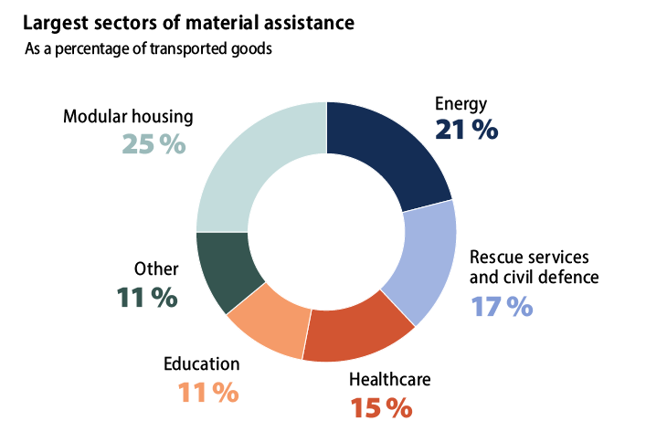 Largest sector of material assistance, as a percentage of transported goods: modular housing 25%, energy 21%, rescue services and civil defence 17%, healthcare 15%, education 11%, other 11%.