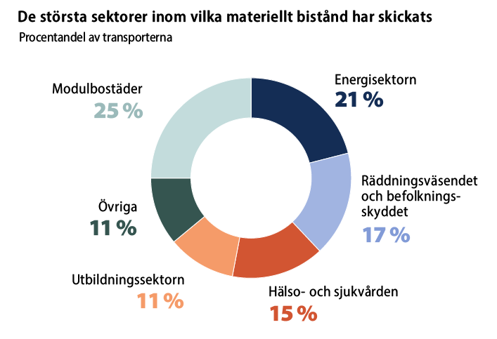 De största sektorer inom vilka materiellt bistånd har skickats, procentandel av transporterna: modulbostäder 25%, enegisektorn 21%, räddningsväsendet och befolkningsskyddet 17%, hälso- och sjukvården 15%, utbildningssektorn 11%, övriga 11%.