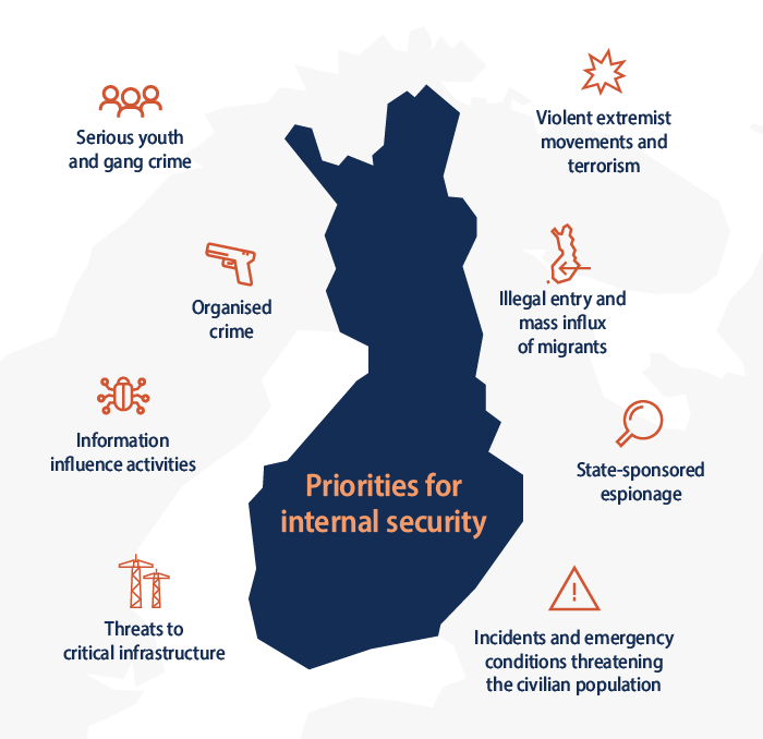 Priorities for internal security: serious youth and gang crime, organised crime, violent extremist movements and terrorism, illegal entry and mass influx of migrants, information influence activities, state-sponsored espionage, threats to critical infrastructure, incidents and emergency conditions threatening the civilian population.