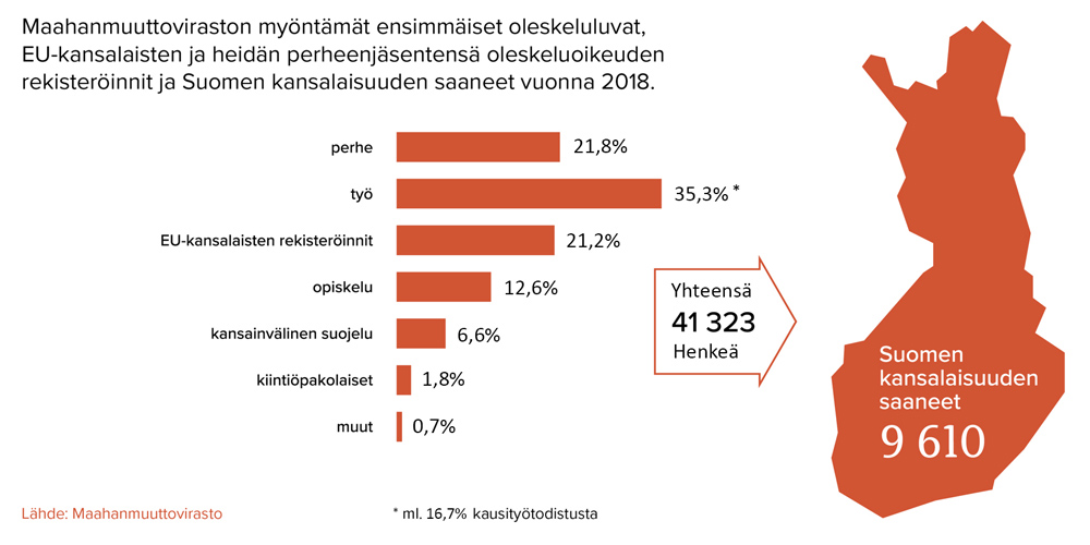 Maahanmuuttoviraston myöntämät ensimmäiset oleskeluluvat, EU-kansalaisten ja heidän perheenjäsentensä oleskeluoikeuden rekisteröinnit ja Suomen kansalaisuuden saaneet vuonna 2018. Yleisin peruste on työ, 35,3 %.
