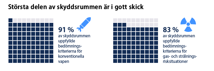 Infografik om skyddsrummen som sägs att största delen av skyddsrummen är i gott skick. Innehåll beskrivt i brödtext.