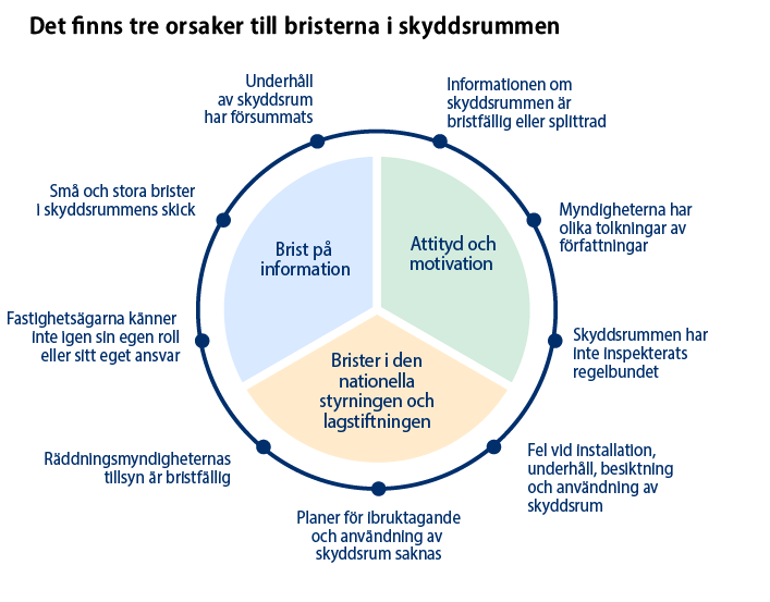 Visualisering av det tre orsaker tille bristerna i skyddsrummen. Innehåll beskrivt i brödtext.
