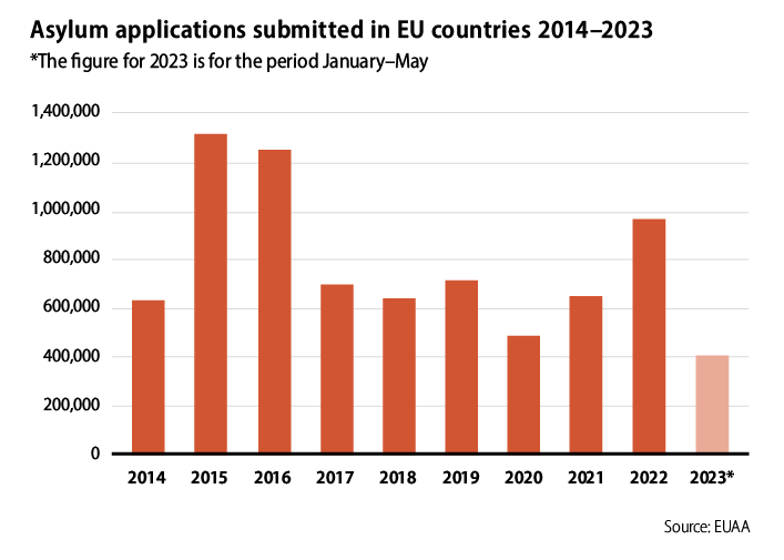 Figure: Asylum applications submitted in EU countries 2014-2023