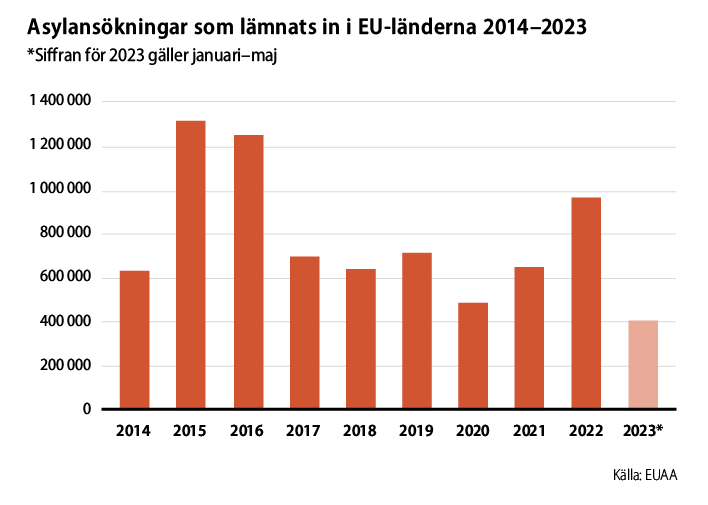 Siffran: Asylansökningar som lämnats in i EU-länderna 2014-2023