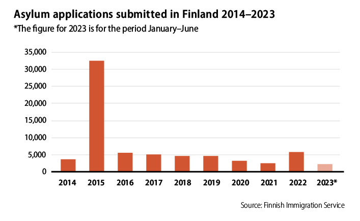 Figure: Asylum applicatios submitted in Finland 2014-2023