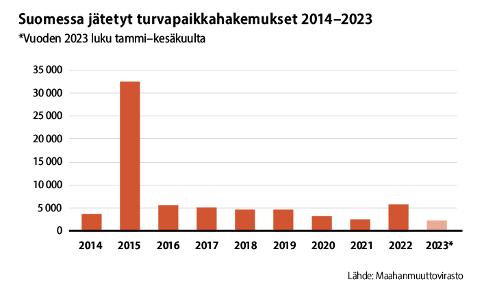 Kuvaaja Suomessa jätetyistä turvapaikkahakemuksista ajalla 2014-2023