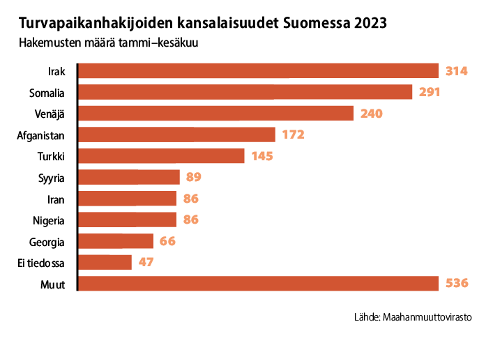 Kuvaaja: turvapaikanhaijoiden kansalaisuudet Suomessa 2023