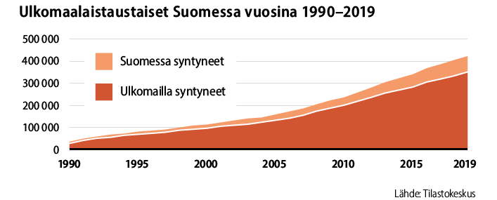 Vuonna 1990 Suomessa oli noin 38 000 ulkomaalaistaustaista henkilöä, joista vajaat 5 000 oli syntynyt Suomessa. Ulkomaalaistaustaisten määrä on noussut tasaisesti. Vuonna 2019 Suomessa oli noin 423 000 ulkomaalaistaustaista, joista vajaat 72 000 oli syntynyt Suomessa. Lähde: Tilastokeskus.