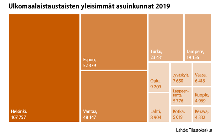 Ulkomaalaistaustaisten yleisimmät asuinkunnat vuonna 2019 olivat Helsinki, Espoo, Vantaa, Turku, Tampere, Oulu, Lahti, Jyväskylä, Vaasa, Lappeenranta, Kotka, Kuopio ja Kerava. Lähde: Tilastokeskus.