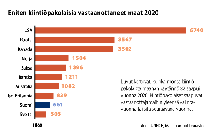 Vuonna 2020 eniten kiintiöpakolaisia vastaanotti Yhdysvallat, johon saapui 6740 kiintiöpakolaista. Kymmenen kärjessä olivat lisäksi Ruotsi, Kanada, Norja, Saksa, Ranska, Australia, Iso-Britannia, Suomi ja Sveitsi. Suomeen kiintiöpakolaisia tuli 661 vuonna 2020. Kiintiöpakolaiset saapuvat vastaanottajamaihin yleensä valintavuonna tai sitä seuraavana vuonna. Lähteet: UNHCR, Maahanmuuttovirasto.
