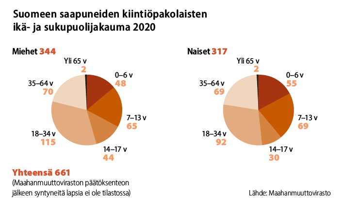 Suomeen saapui vuoden 2021 aikana yhteensä 661 kiintiöpakolaista. Tilastoon ei ole laskettu Maahanmuuttoviraston päätöksenteon jälkeen syntyneitä lapsia. Saapuneista 344 oli miehiä ja poikia. Heistä 0–6-vuotiaita oli 48, 7–13-vuotiaita 65, 14–17-vuotiaita 44, 18–34-vuotiaita 115, 35–64-vuotiaita 70 ja yli 65-vuotiaita 2. Naisia ja tyttöjä oli yhteensä 317. Heistä 0–6-vuotiaita oli 55, 7–13-vuotiaita 69, 14–17-vuotiaita 30, 18–34-vuotiaita 92, 35–64-vuotiaita 69 ja yli 65-vuotiaita 2. Lähde: Maahanmuuttovirasto.