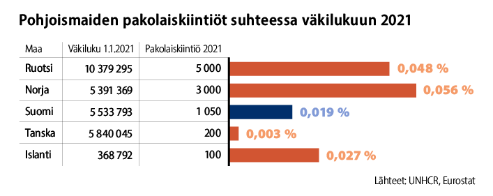 Pohjoismaista suurin pakolaiskiintiö suhteessa väkilukuun on Norjalla, jonka pakolaiskiintiö on tänä vuonna 3 000. Norjassa oli tämän vuoden alussa 5,4 miljoonaa asukasta. Seuraavaksi suurin suhteellinen osuus on Ruotsilla, jonka pakolaiskiintiö on tänä vuonna 5000. Ruotsissa on 10,4 miljoonaa asukasta. Kolmantena on Islanti 100 pakolaisen kiintiöllä. Islannissa on noin 369 000 asukasta. Suomi on neljäntenä 1050 pakolaisen kiintiöllä. Suomessa on 5,5 miljoonaa asukasta. Suhteessa pienin pakolaiskiintiö on Tanskalla, jonka kiintiö tänä vuonna on 200. Tanskassa on 5,8 miljoonaa asukasta. Lähteet: UNHCR, Eurostat.