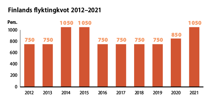 Under de senaste tio åren har Finlands flyktingkvot varit minst 750. År 2020 var kvoten 850. Åren 2014, 2015 och 2021 har kvoten varit 1 050.