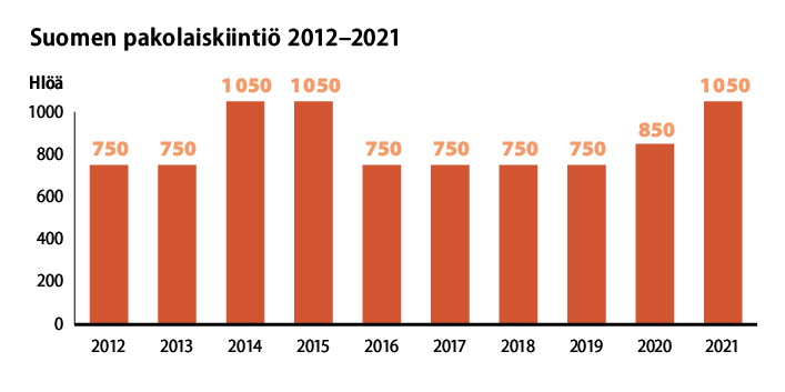 Kymmenen viime vuoden aikana Suomen pakolaiskiintiö on ollut vähintään 750. Vuonna 2020 kiintiö oli 850. Vuosina 2014, 2015 ja 2021 kiintiö on ollut 1050.