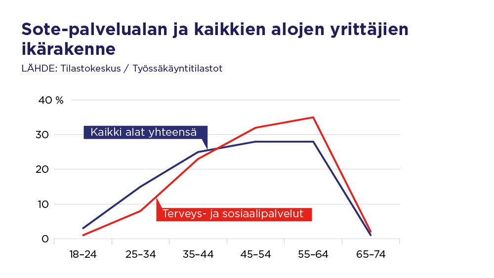 Grafiikka. Kaikkien alojen yrittäjien ikärakenne ja sote-palvelualojen yrittäjien ikärakenne. Lähde: Tilastokeskus
