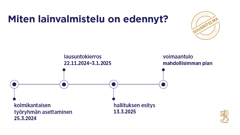 Kuvassa kerrotaan aikajanalla, miten lainvalmistelu on edennyt. Kolmikantainen työryhmä asetettiin 25.3.2024. Lausuntokierros järjestettiin 22.11.2024−3.1.2025. Hallitus antoi esityksen 13.3.2025. Lakimuutokset on tarkoitettu tulemaan voimaan mahdollisimman pian.